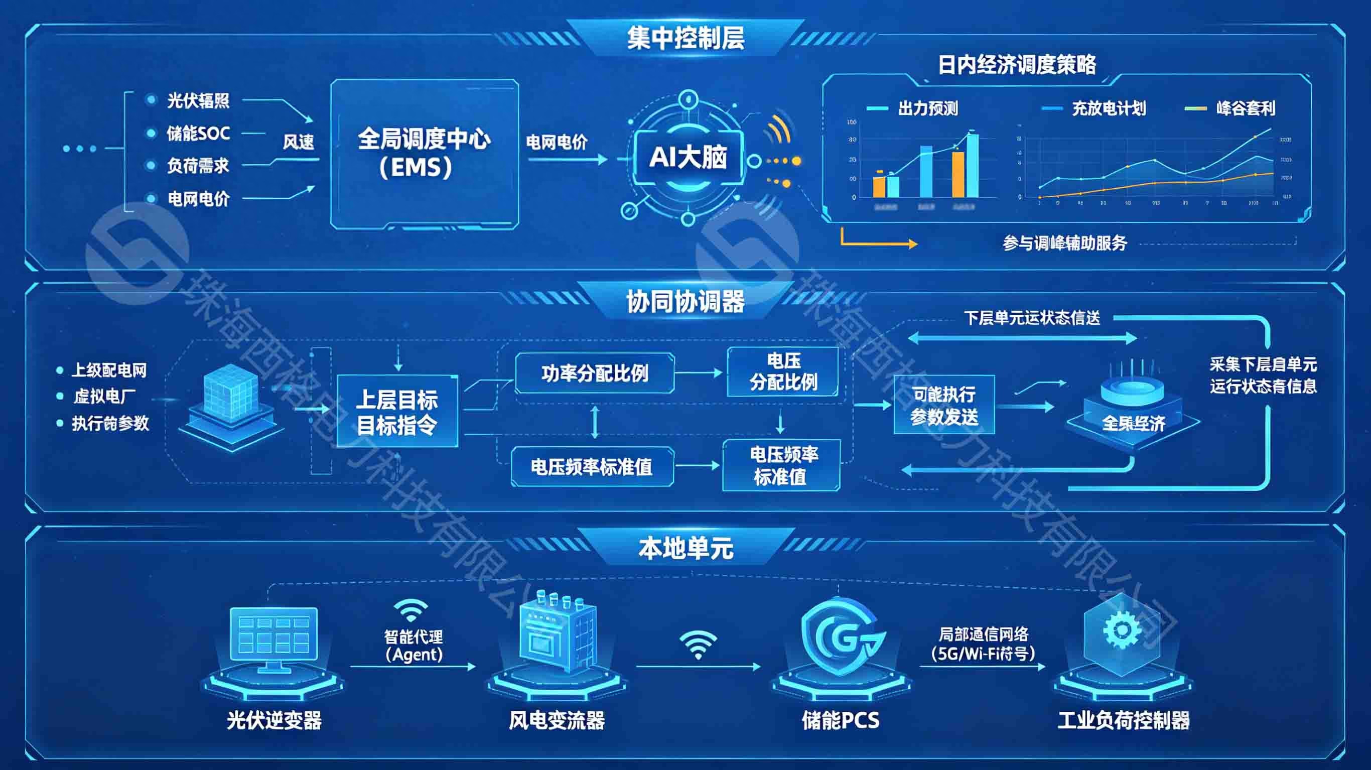 微电网混合控制架构的应用案例